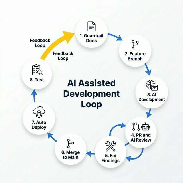 AI Assisted Development Loop: an 8-step cycle from Guardrail Docs through Feature Branch, AI Development, PR and AI Review, Fix Findings, Merge to Main, Auto Deploy, and Test (with a feedback loop arrow from Test back to Guardrail Docs)