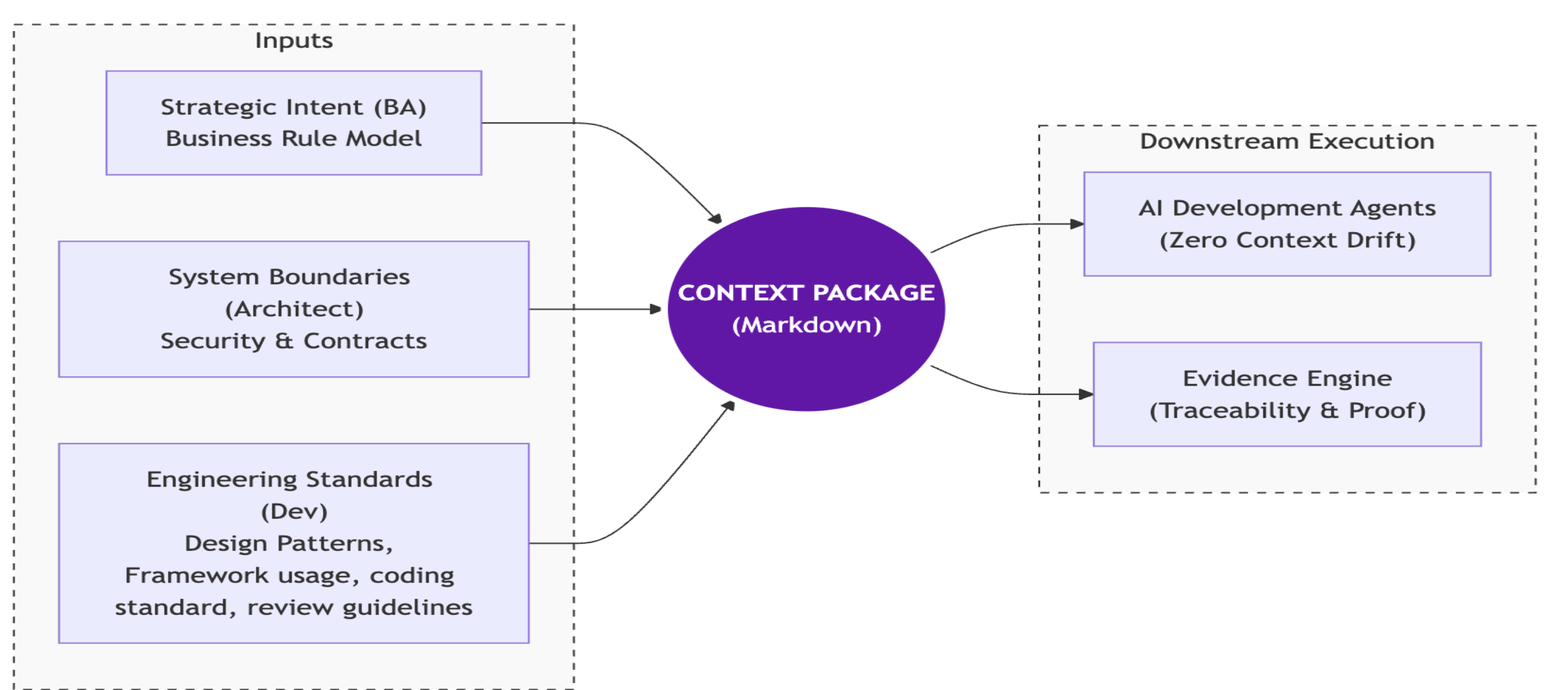 Context Package flow: Strategic Intent (BA) + System Boundaries (Architect) + Engineering Standards (Dev) → Context Package (Markdown) → AI Development Agents and Evidence Engine