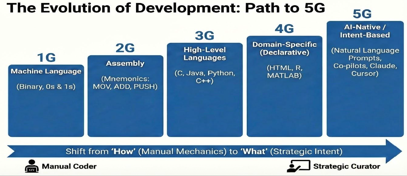 The Evolution of Development: Path to 5G — a progression from 1G Machine Language through Assembly, High-Level Languages, Domain-Specific Languages, to 5G AI-Native intent-based development