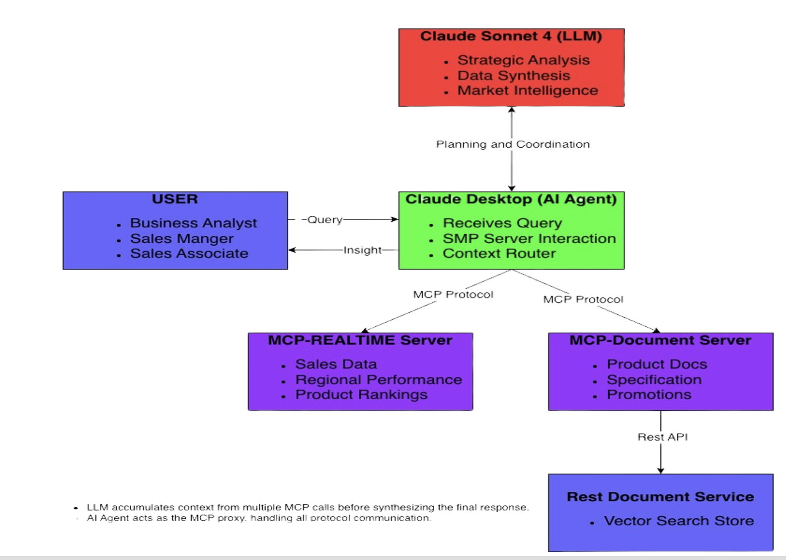 Demo architecture: Claude Sonnet 4 (LLM) ↔ Claude Desktop (AI Agent) ↔ MCP-Realtime Server (sales data) and MCP-Document Server (product docs, specs, promotions) backed by a REST RAG service with vector search