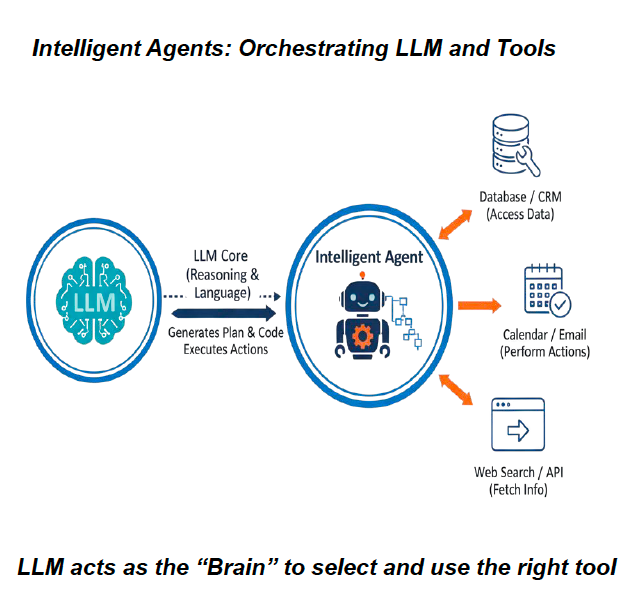 Intelligent agent architecture: LLM core orchestrating database, calendar, and web search tools