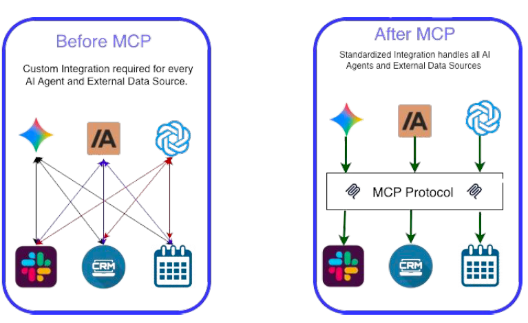 Before MCP: tangled custom integrations between AI agents and data sources. After MCP: standardized protocol handles all connections