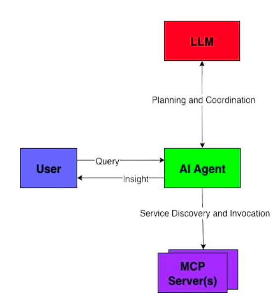 Interaction diagram: User sends query to AI Agent → Agent coordinates with LLM for planning → Agent invokes MCP Servers for data → returns insight to User