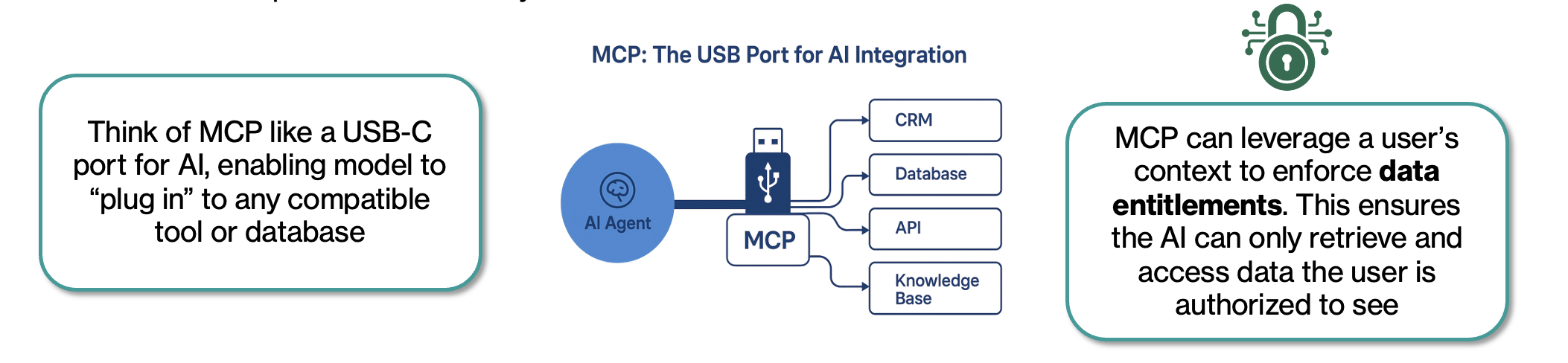 MCP as USB-C port: AI agent connecting to CRM, Database, API, and Knowledge Base through a single MCP layer