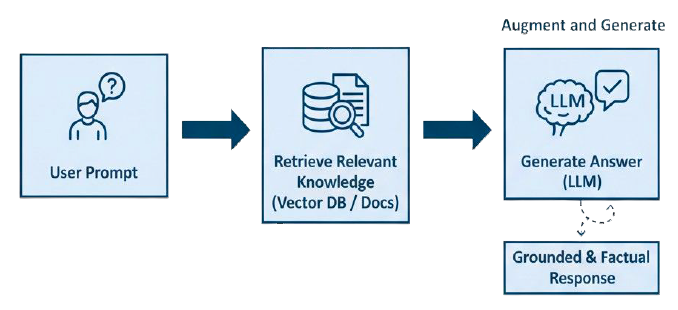 RAG flow: user prompt → retrieve relevant knowledge from vector DB → LLM generates grounded response